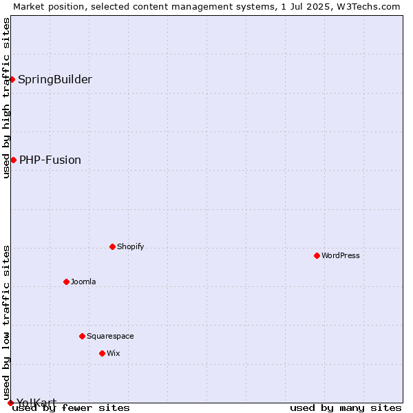 Market position of PHP-Fusion vs. SpringBuilder vs. Yo!Kart