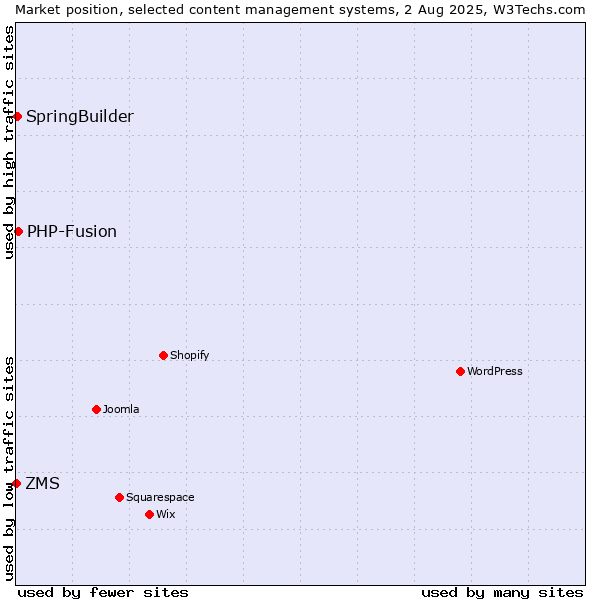 Market position of PHP-Fusion vs. SpringBuilder vs. ZMS