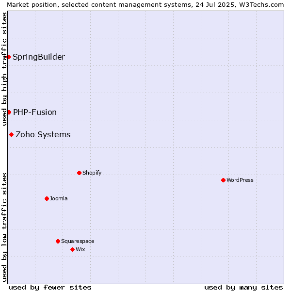 Market position of Zoho Systems vs. PHP-Fusion vs. SpringBuilder