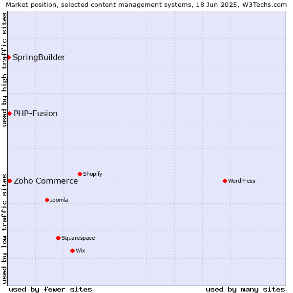 Market position of Zoho Commerce vs. PHP-Fusion vs. SpringBuilder