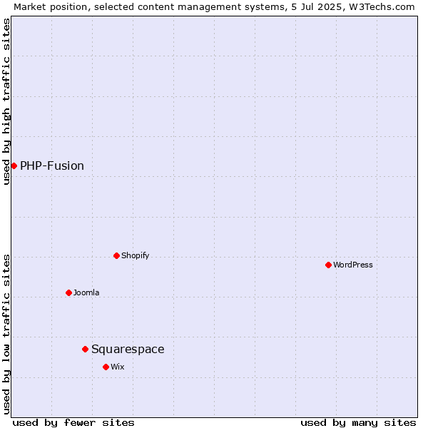 Market position of Squarespace vs. PHP-Fusion