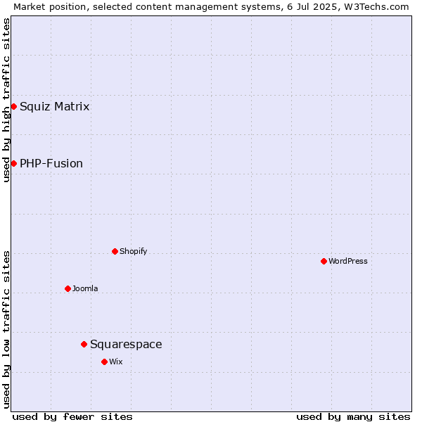 Market position of Squarespace vs. Squiz Matrix vs. PHP-Fusion