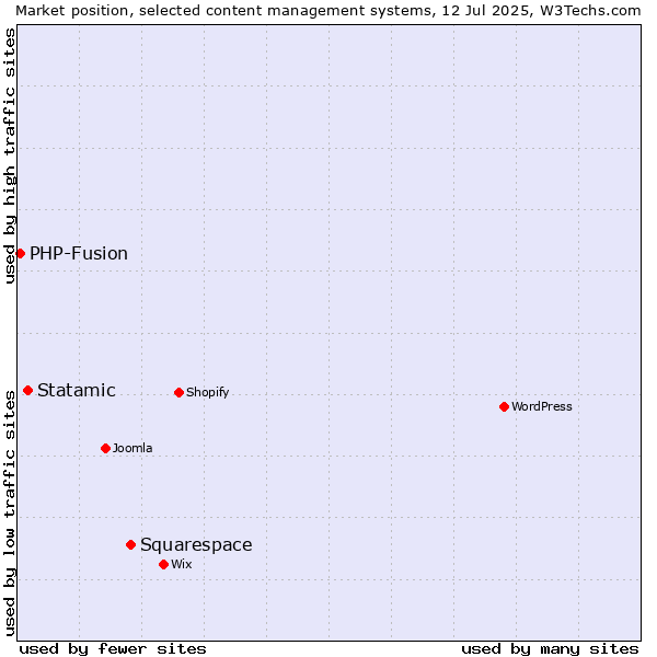 Market position of Squarespace vs. Statamic vs. PHP-Fusion