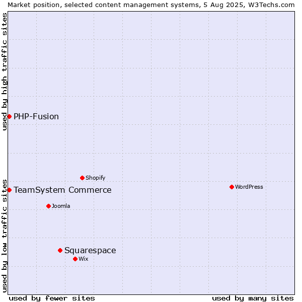 Market position of Squarespace vs. TeamSystem Commerce vs. PHP-Fusion