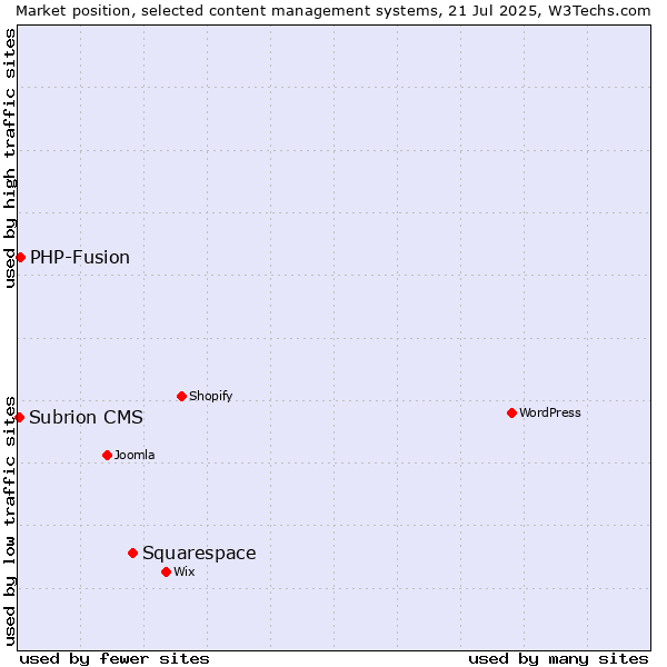 Market position of Squarespace vs. PHP-Fusion vs. Subrion CMS