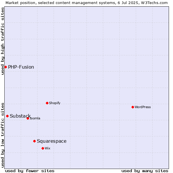 Market position of Squarespace vs. Substack vs. PHP-Fusion