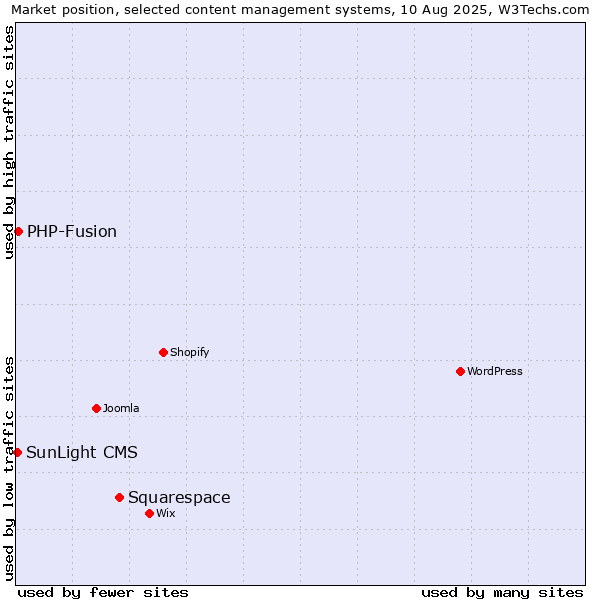 Market position of Squarespace vs. PHP-Fusion vs. SunLight CMS