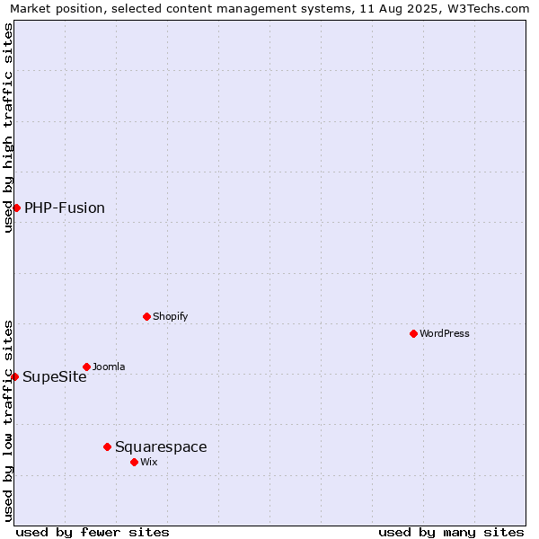 Market position of Squarespace vs. PHP-Fusion vs. SupeSite