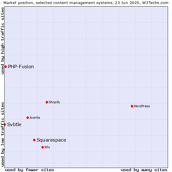 Market position of Squarespace vs. PHP-Fusion vs. Svbtle