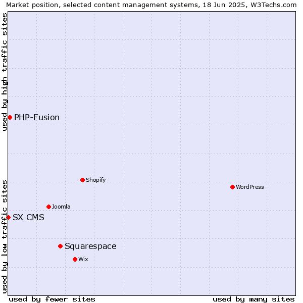 Market position of Squarespace vs. PHP-Fusion vs. SX CMS