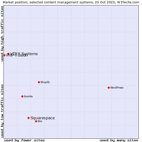 Market position of Squarespace vs. VTEX Systems vs. PHP-Fusion