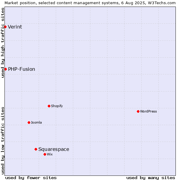 Market position of Squarespace vs. PHP-Fusion vs. Verint