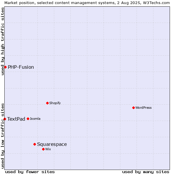 Market position of Squarespace vs. PHP-Fusion vs. TextPad