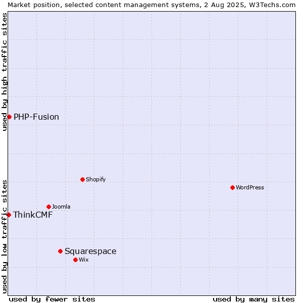 Market position of Squarespace vs. PHP-Fusion vs. ThinkCMF