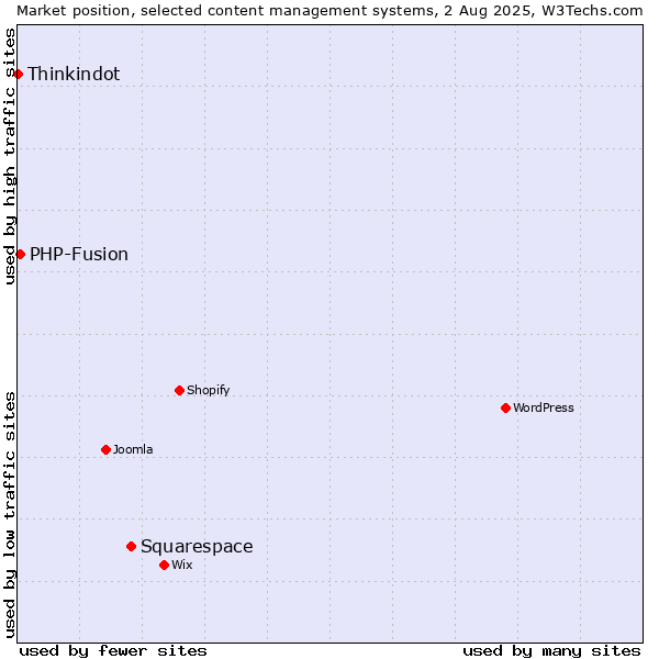 Market position of Squarespace vs. PHP-Fusion vs. Thinkindot