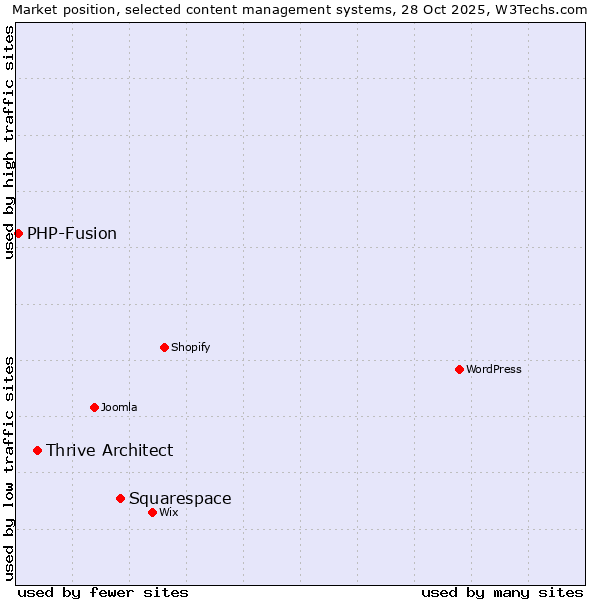 Market position of Squarespace vs. Thrive Architect vs. PHP-Fusion