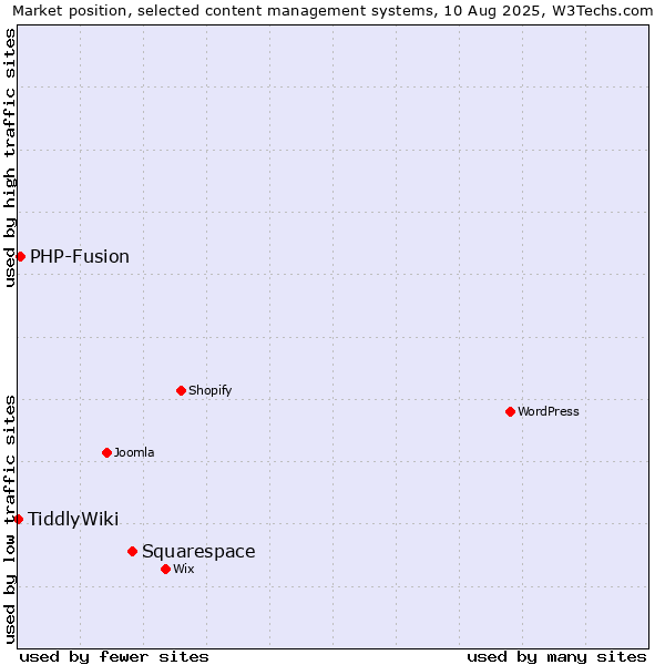 Market position of Squarespace vs. PHP-Fusion vs. TiddlyWiki