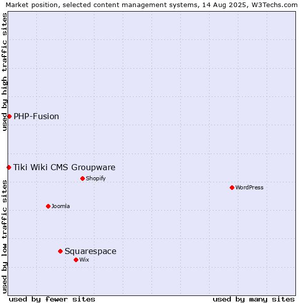 Market position of Squarespace vs. PHP-Fusion vs. Tiki Wiki CMS Groupware