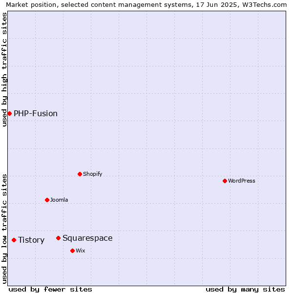 Market position of Squarespace vs. Tistory vs. PHP-Fusion