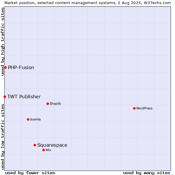 Market position of Squarespace vs. PHP-Fusion vs. TWT Publisher