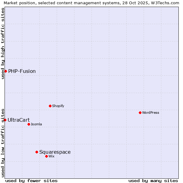 Market position of Squarespace vs. PHP-Fusion vs. UltraCart