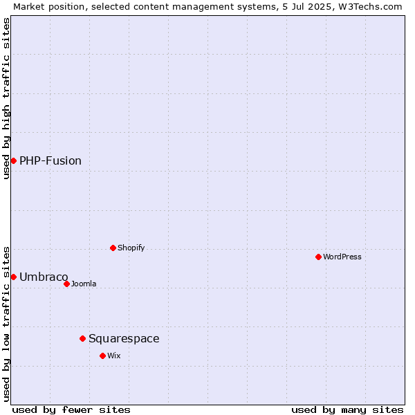 Market position of Squarespace vs. Umbraco vs. PHP-Fusion