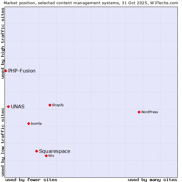 Market position of Squarespace vs. UNAS vs. PHP-Fusion