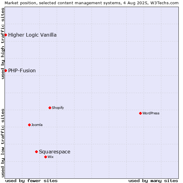 Market position of Squarespace vs. PHP-Fusion vs. Higher Logic Vanilla
