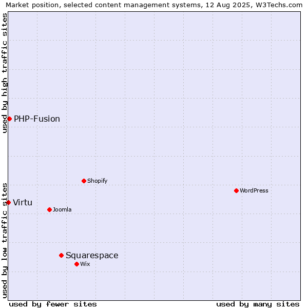 Market position of Squarespace vs. PHP-Fusion vs. Virtu