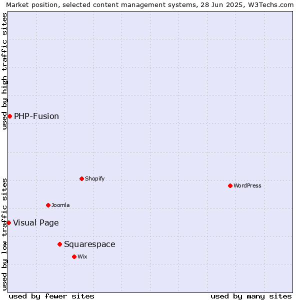 Market position of Squarespace vs. PHP-Fusion vs. Visual Page