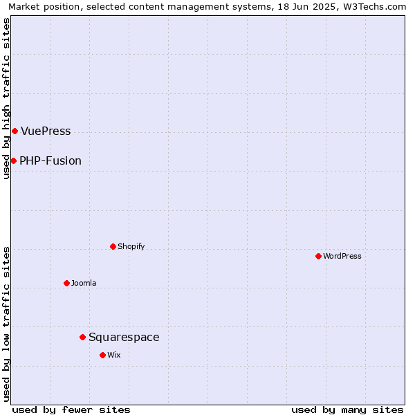 Market position of Squarespace vs. VuePress vs. PHP-Fusion