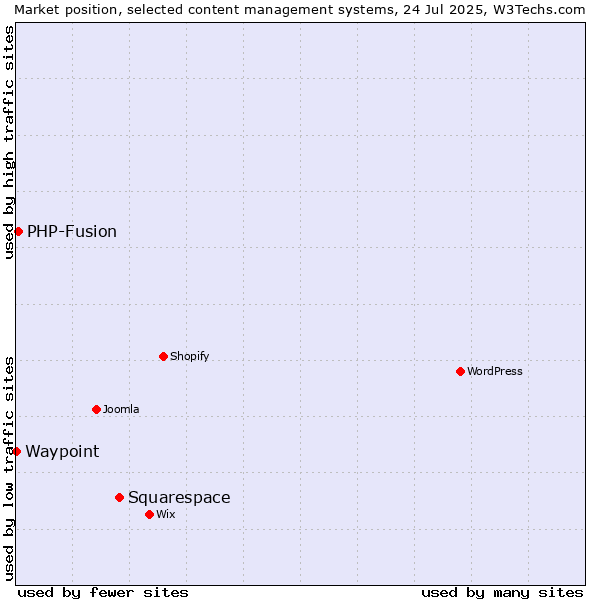 Market position of Squarespace vs. PHP-Fusion vs. Waypoint
