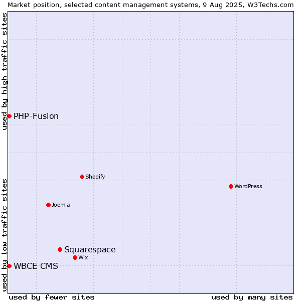 Market position of Squarespace vs. PHP-Fusion vs. WBCE CMS
