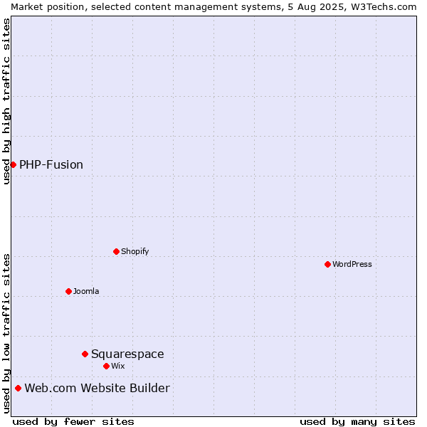Market position of Squarespace vs. Web.com Website Builder vs. PHP-Fusion