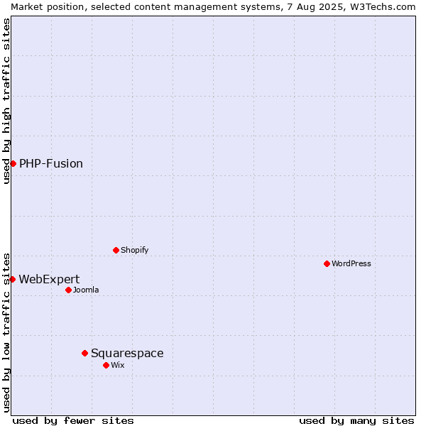 Market position of Squarespace vs. PHP-Fusion vs. WebExpert