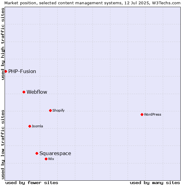 Market position of Squarespace vs. Webflow vs. PHP-Fusion