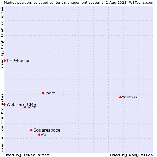 Market position of Squarespace vs. PHP-Fusion vs. WebHare CMS