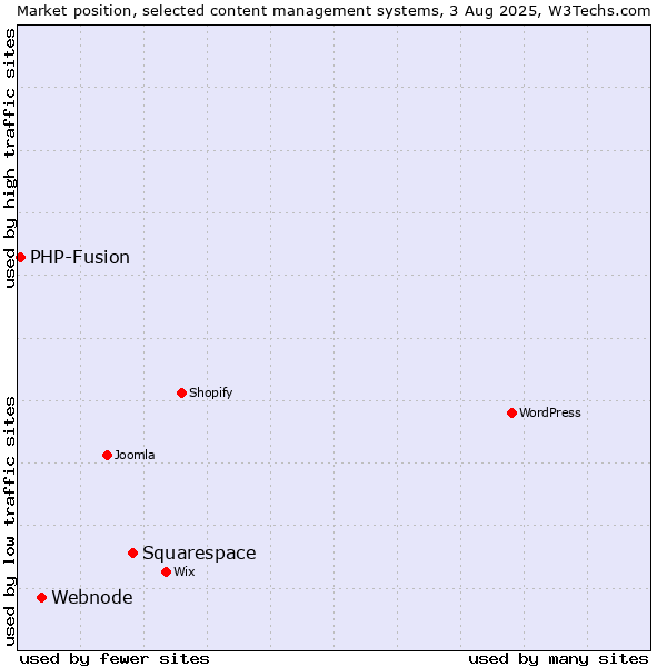 Market position of Squarespace vs. Webnode vs. PHP-Fusion