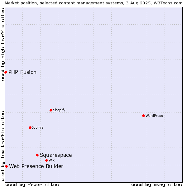 Market position of Squarespace vs. Web Presence Builder vs. PHP-Fusion