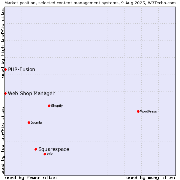Market position of Squarespace vs. PHP-Fusion vs. Web Shop Manager
