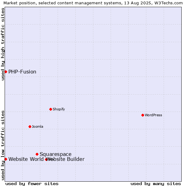 Market position of Squarespace vs. PHP-Fusion vs. Website World Website Builder