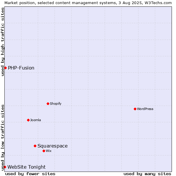 Market position of Squarespace vs. PHP-Fusion vs. WebSite Tonight