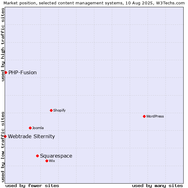 Market position of Squarespace vs. PHP-Fusion vs. Webtrade Siternity