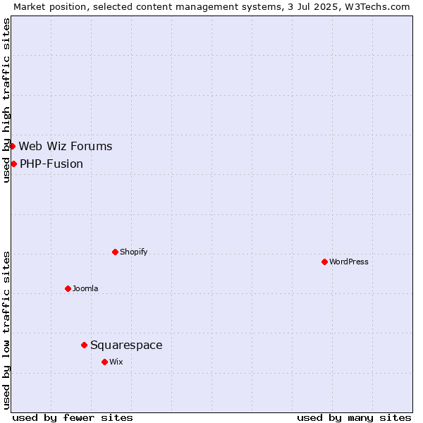 Market position of Squarespace vs. PHP-Fusion vs. Web Wiz Forums