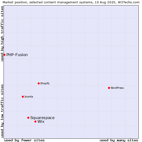 Market position of Wix vs. Squarespace vs. PHP-Fusion