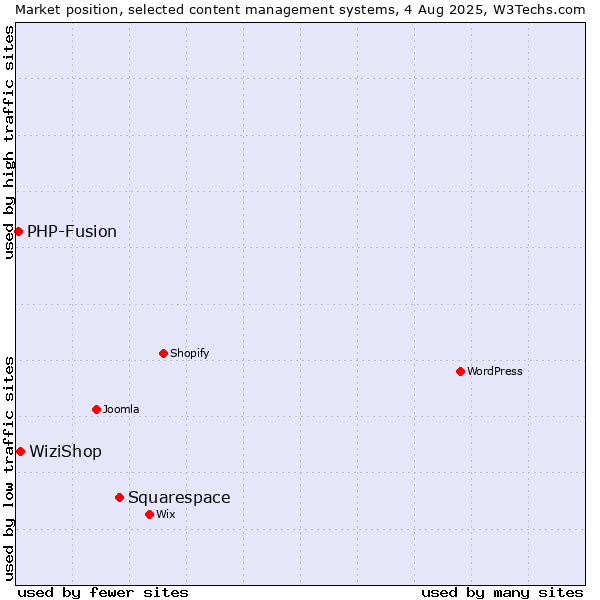 Market position of Squarespace vs. WiziShop vs. PHP-Fusion