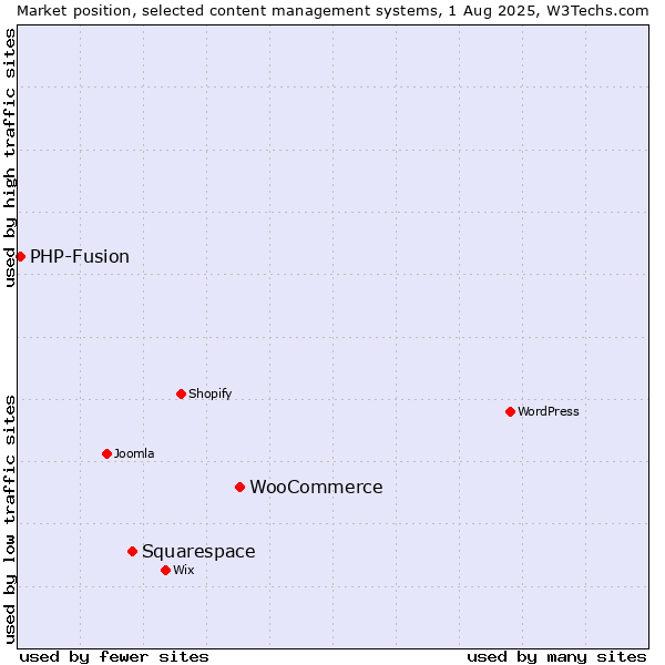 Market position of WooCommerce vs. Squarespace vs. PHP-Fusion