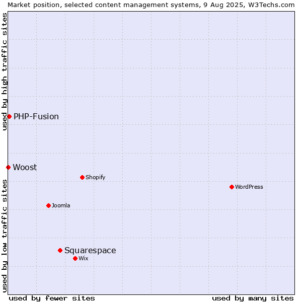 Market position of Squarespace vs. PHP-Fusion vs. Woost