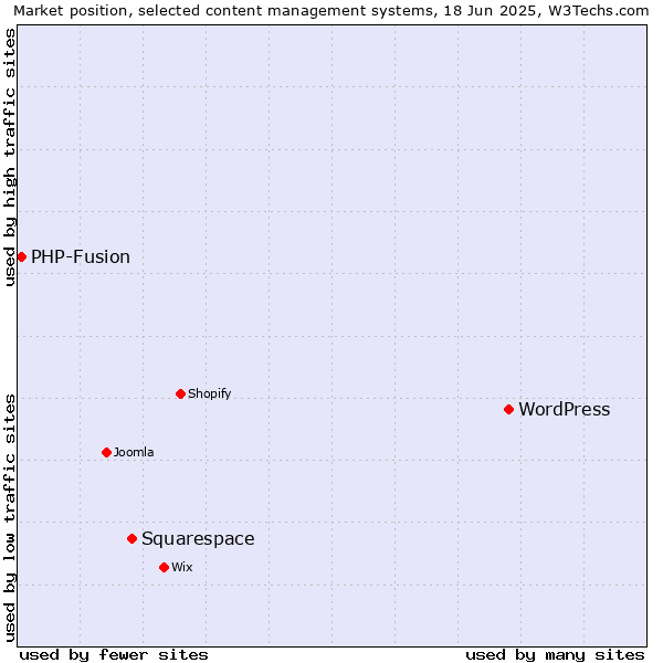 Market position of WordPress vs. Squarespace vs. PHP-Fusion