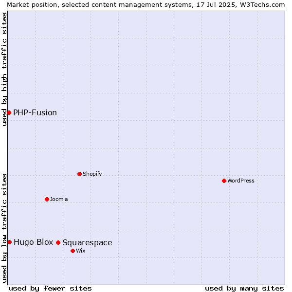Market position of Squarespace vs. Hugo Blox vs. PHP-Fusion